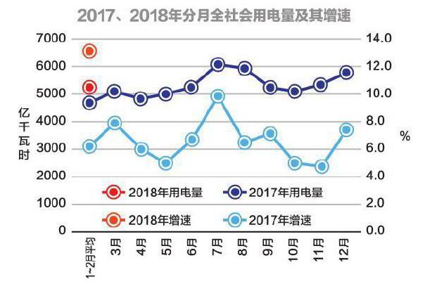 7月安徽全社会用电量同比增长25.1%