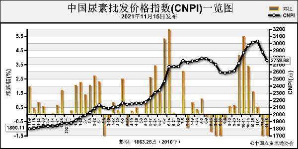 11月份广东省煤炭价格下跌