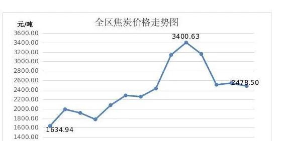环渤海动力煤价格指数环比下行